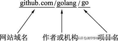 清华学神尹成带你学习golang2021(54）goget命令——一键获取代码