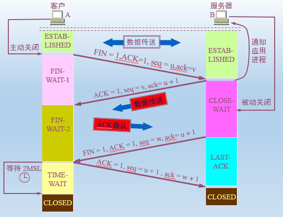 tcp半开连接与半闭连接的区别_TCP半连接队列和全连接队列「建议收藏」