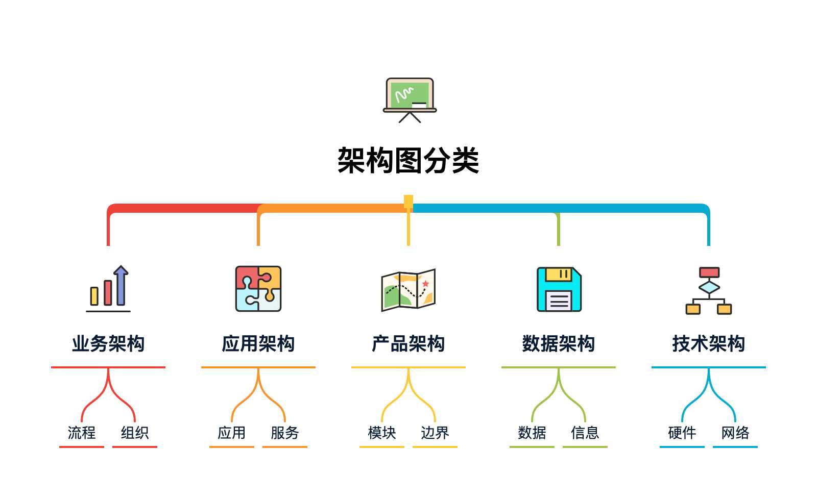 工作两三年了，整不明白架构图都画啥？