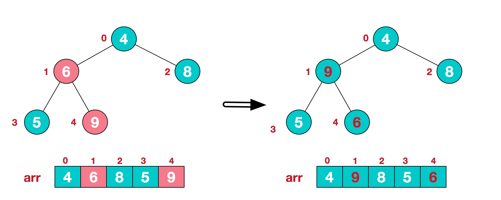 堆排序过程图示_堆排序算法属于什么算法[通俗易懂]
