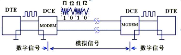 串口232零调制解调器电线_串行口的发送缓冲器和接收缓冲器