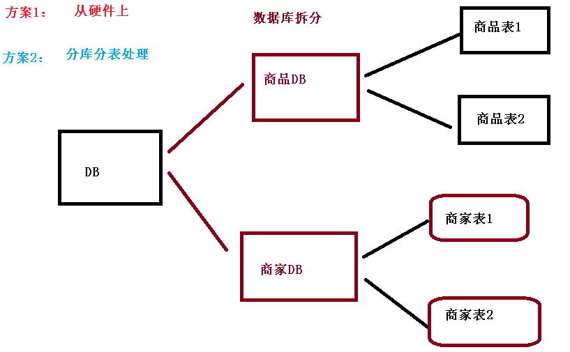 ShardingSphere简介[通俗易懂]