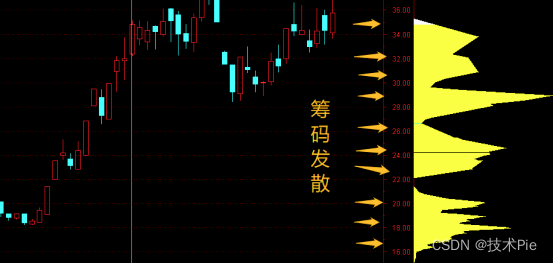 筹码单峰密集指标公式_筹码选股非常准确[通俗易懂]