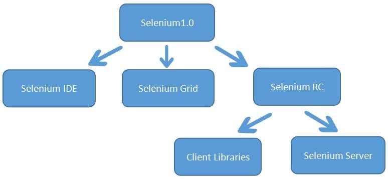 selenium基本使用_selenium菜鸟教程