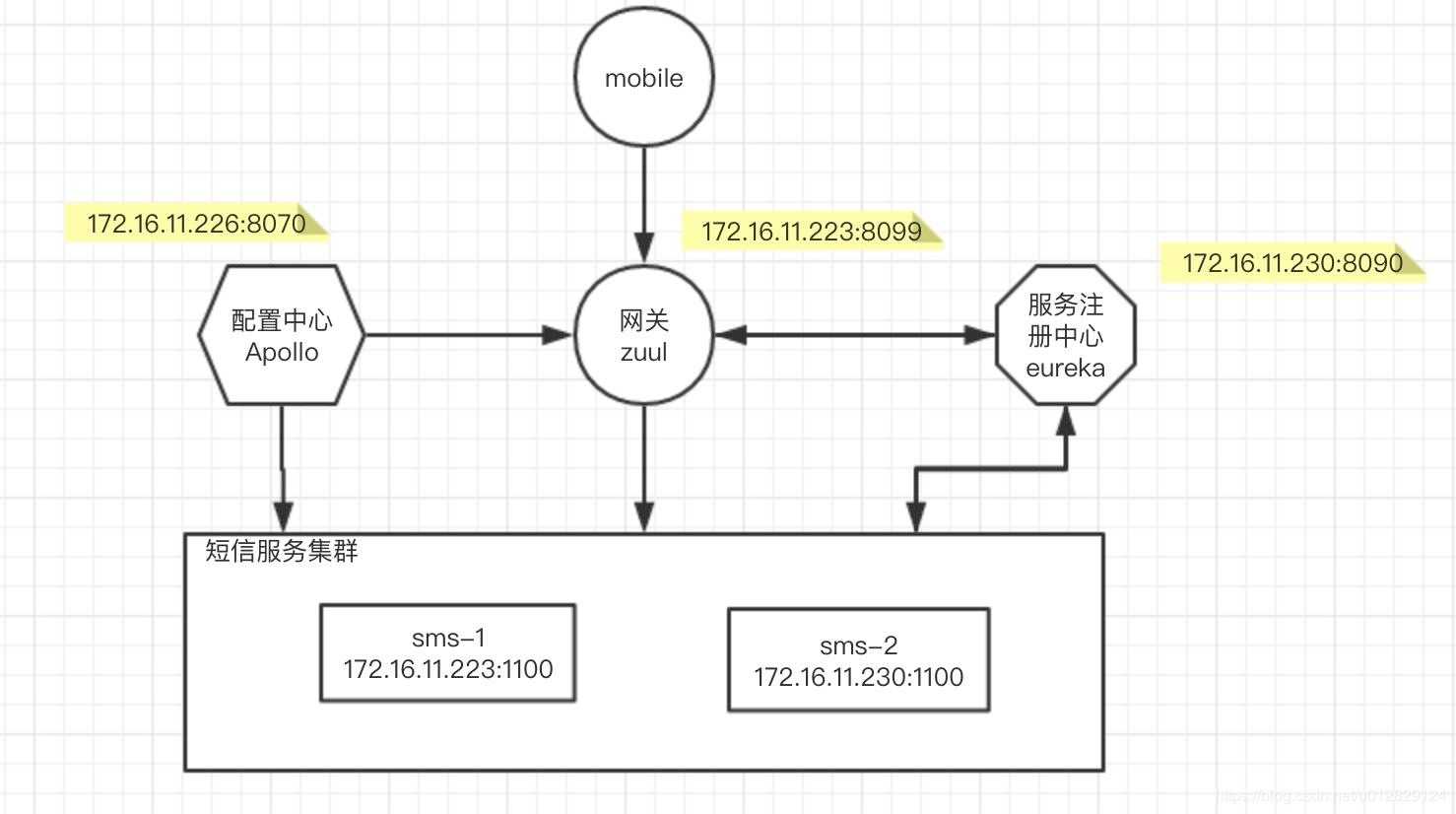 灰度实战（五）:SpringCloud灰度（1）「终于解决」