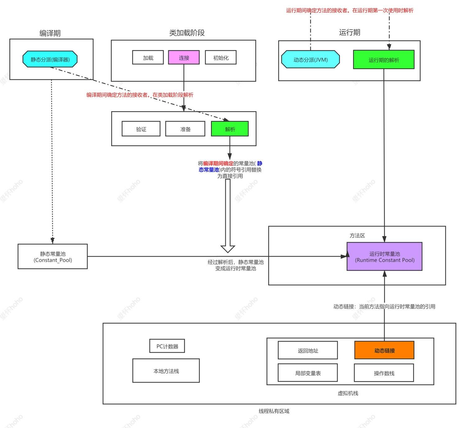 jvm中对象的创建过程_java手动销毁对象