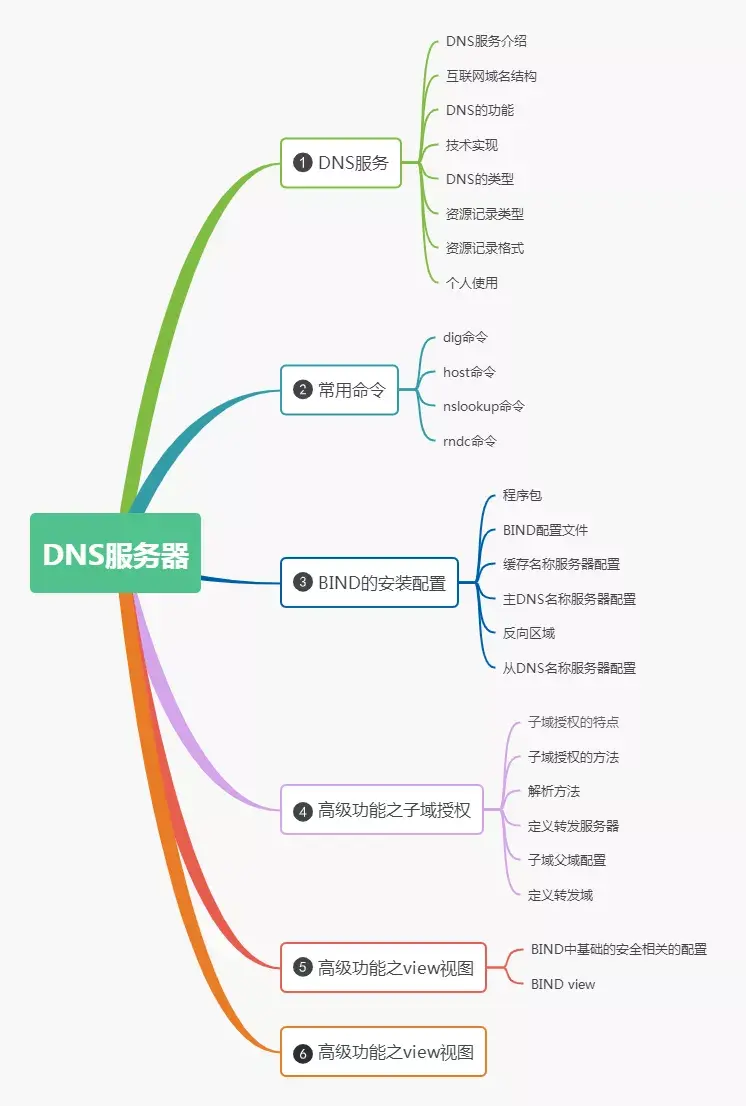 dns域名解析服务的工作过程_dns有哪两种域名解析方式