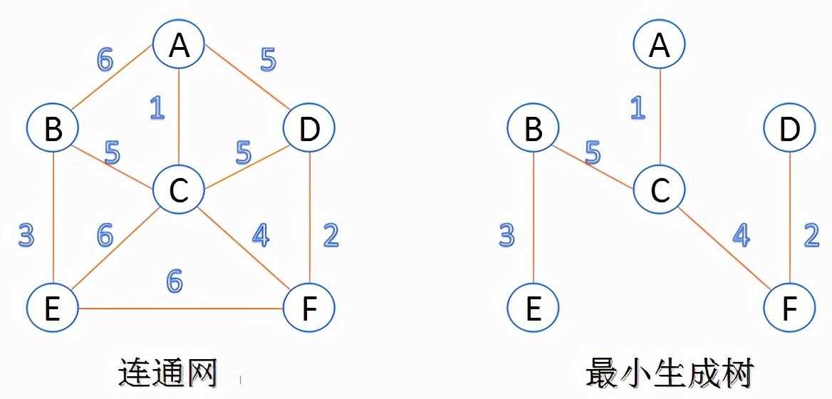 流行算法:最小生成树算法是什么_最短路径四大算法