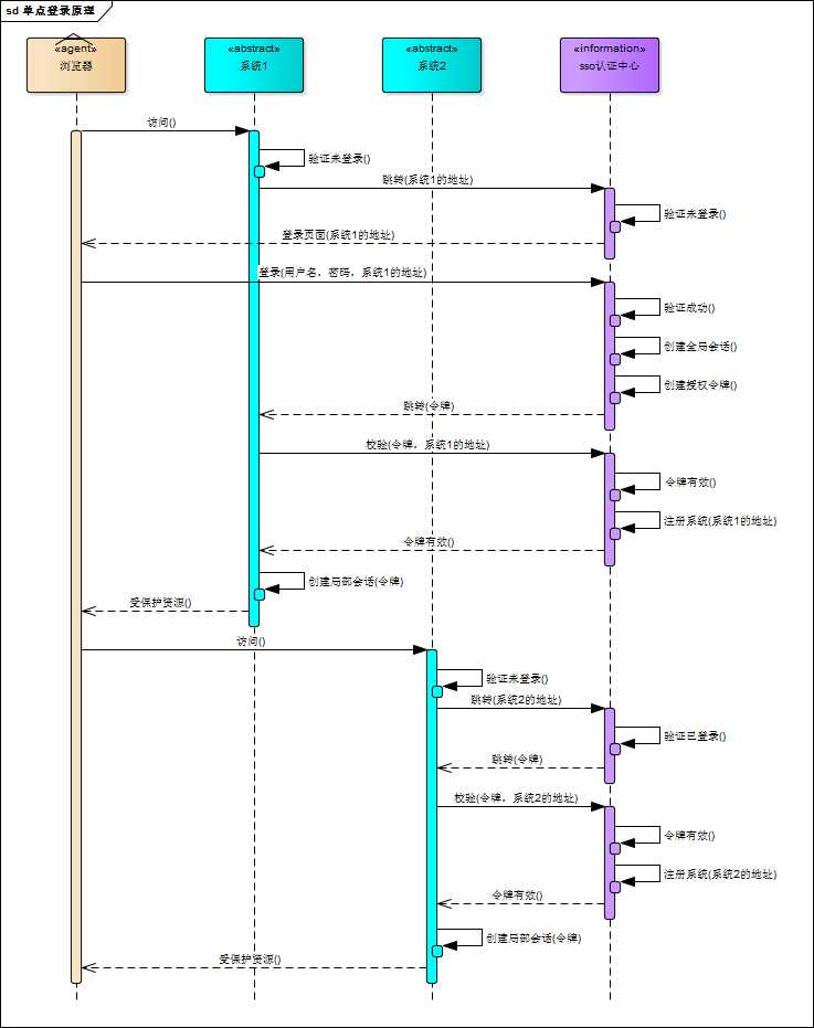 单点登录（SSO）[亲测有效]