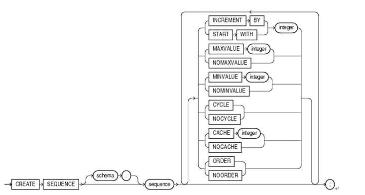 oracle中sequences_oracle sequence