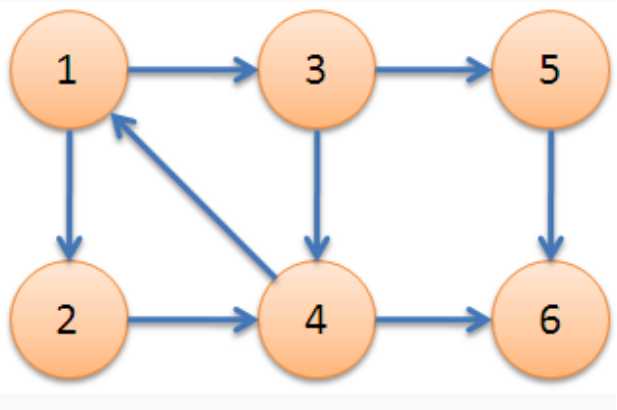 强连通分量(strongly connected components)[亲测有效]