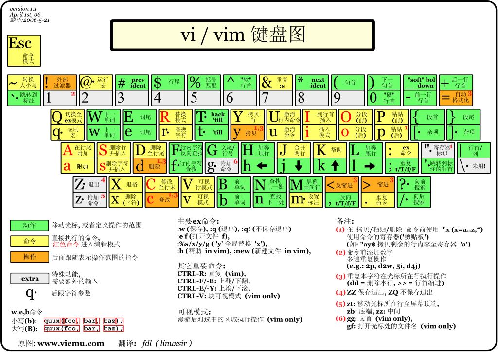 VIM基本介绍_vim是啥意思「建议收藏」