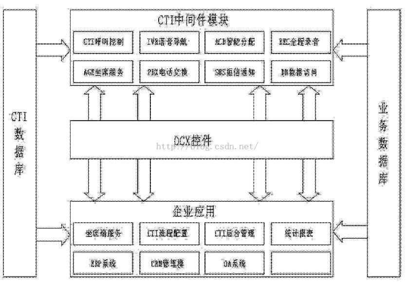 CTI呼叫中心平台的一种实现「终于解决」