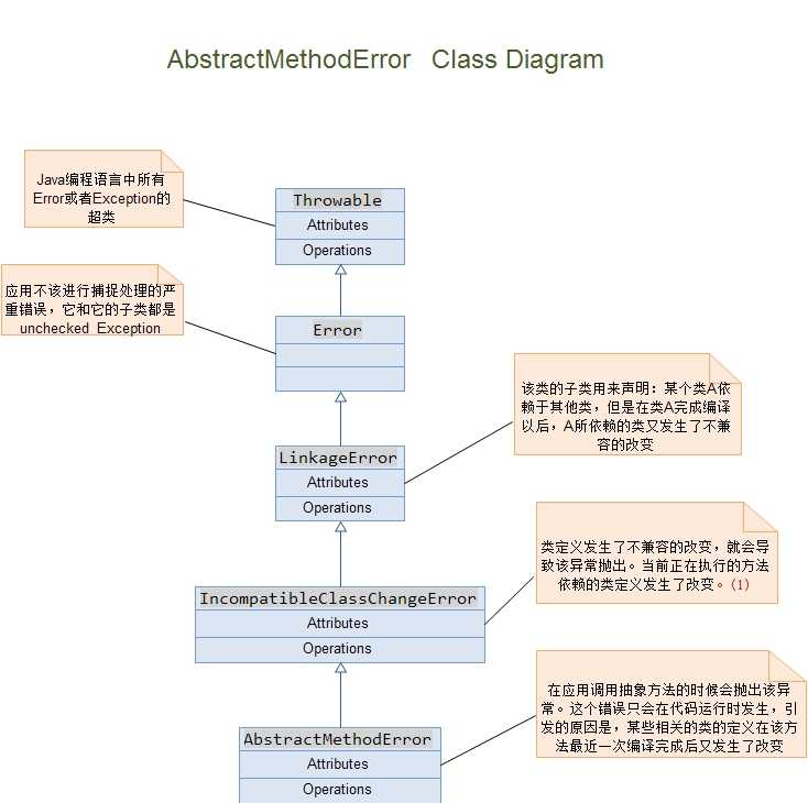 AbstractMethodError类图