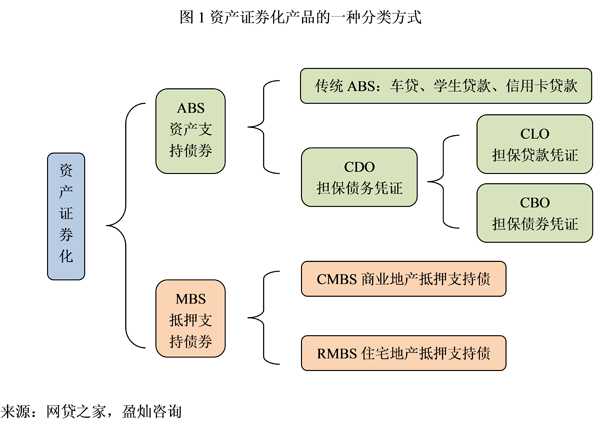 资产证券化基础知识有哪些_资产证券化的流程