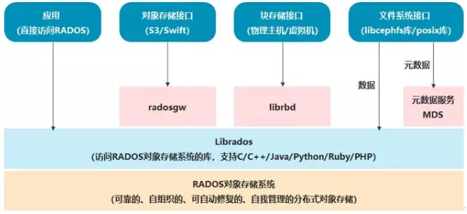 ce ph是什么样的分布式存储_存储芯片工作原理