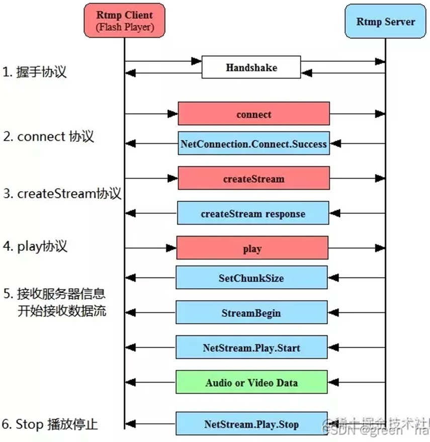 rtc 流媒体_流媒体的特点有哪些「建议收藏」