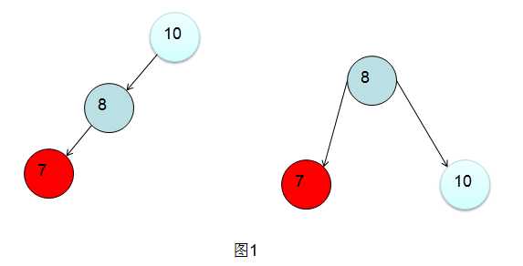 平衡二叉树操作的演示数据结构_平衡二叉树的构造代码