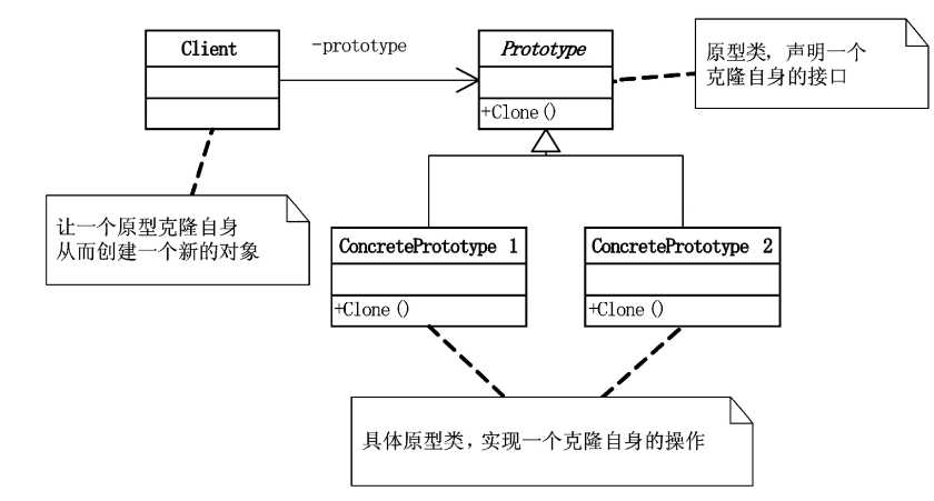 原型模式定义_工厂模式与建造者模式区别