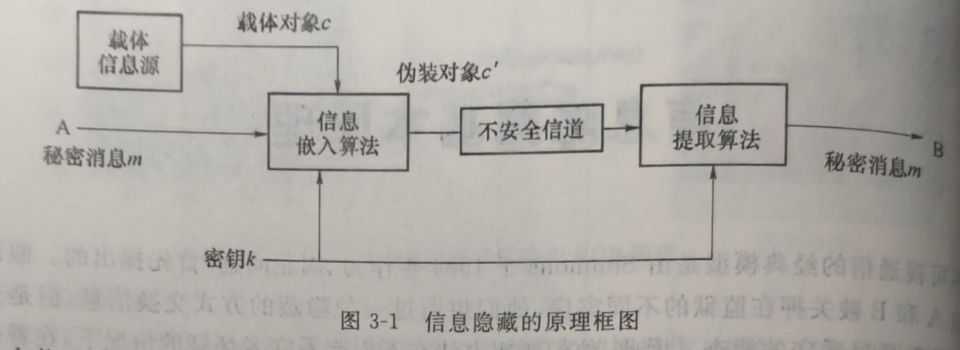 信息隐藏基本原理_信息的机密性是什么