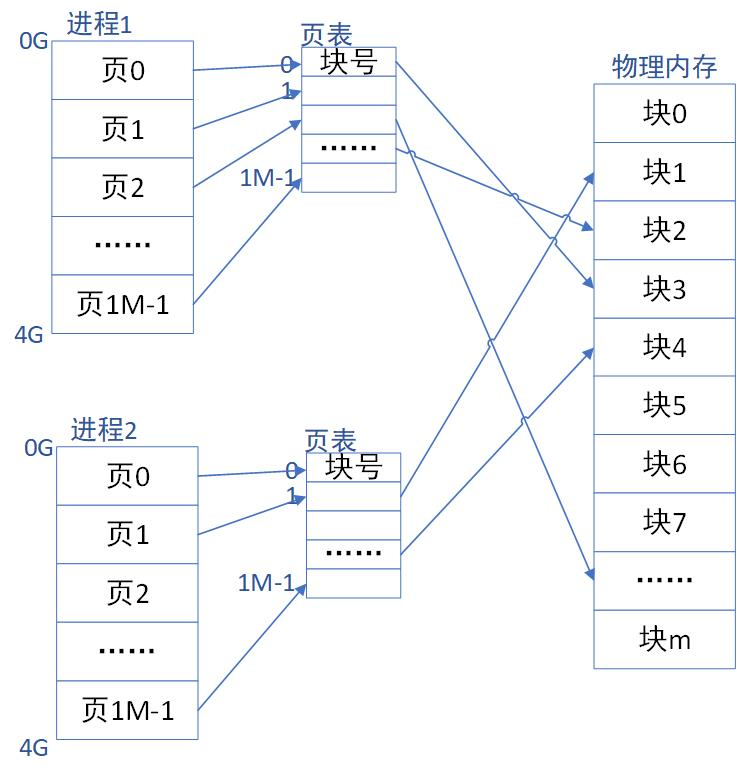 linux内存管理的主要概念_docker内存