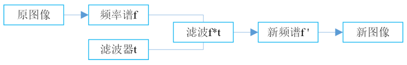 数字图像处理高通滤波器和低通滤波器_低通高通带通带阻区别