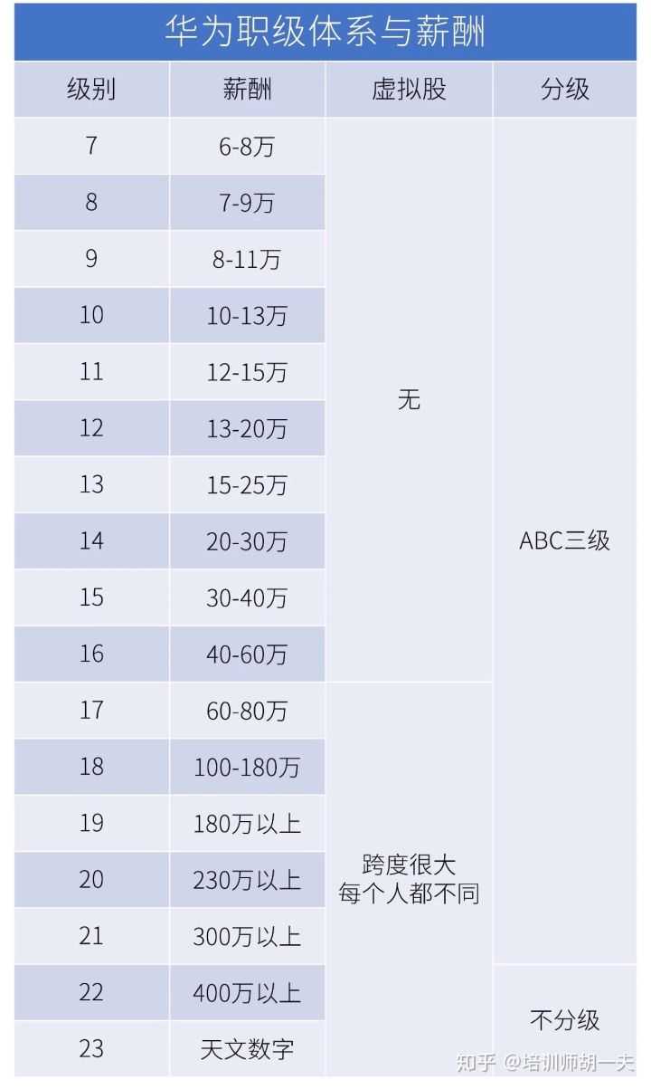 华为职级体系与薪酬_薪酬总监什么级别「建议收藏」