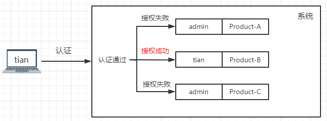 访问授权以什么为原则_网页认证的用户名和密码是什么