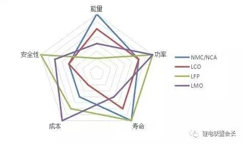 列举三种锂离子电池正极材料并对比其优缺点_钴酸锂怎么防止过放电「建议收藏」