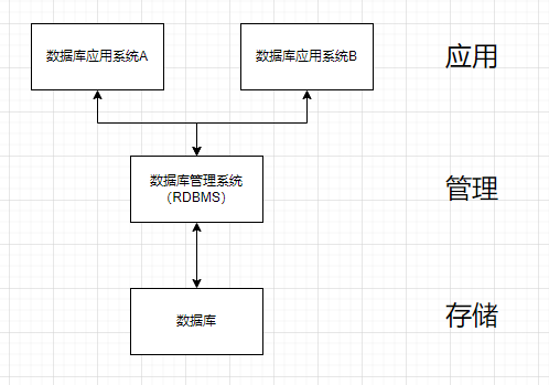 关系型数据库概述_关系型数据库都有哪些