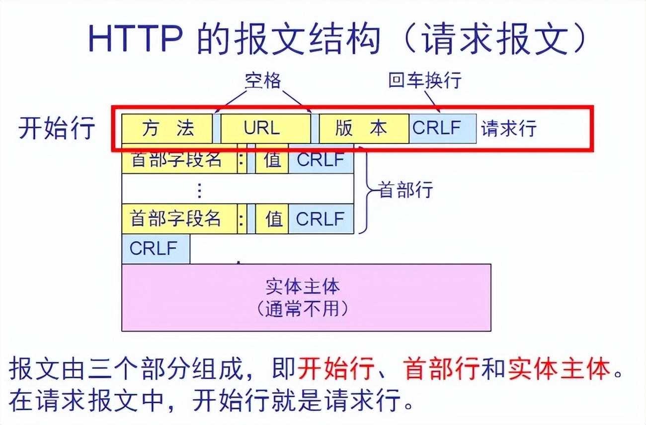 HTTP协议是一种什么协议_文件传输
