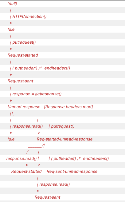 Python爬虫学习（2）： httplib「建议收藏」