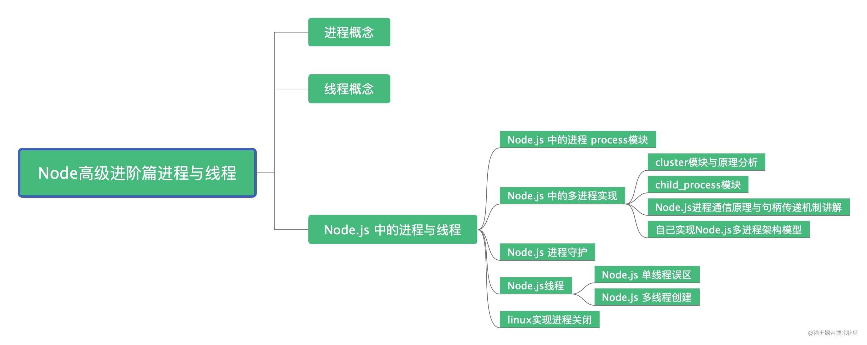 深入理解Node.js 中的进程与线程「终于解决」