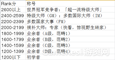 ELO算法教程_elo值计算方法[通俗易懂]