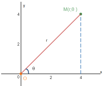 极坐标下的面积怎么求_极坐标方程必背公式「建议收藏」