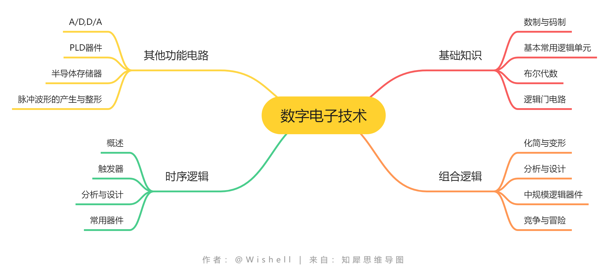 数电学习笔记（一）[通俗易懂]