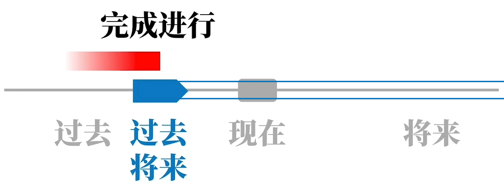 [ 英语 - 特别收录系列 ] 语法重塑专栏 之 时态 (Tense) —— 英语兔学习笔记（3）[通俗易懂]