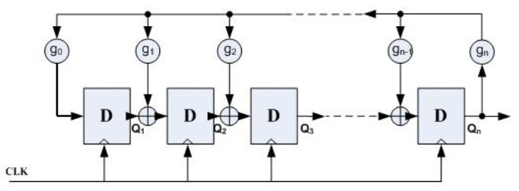 lfsr线性反馈移位寄存器_n级线性移位寄存器的有效状态为[通俗易懂]