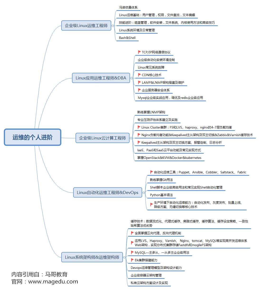 Linux运维学习教程