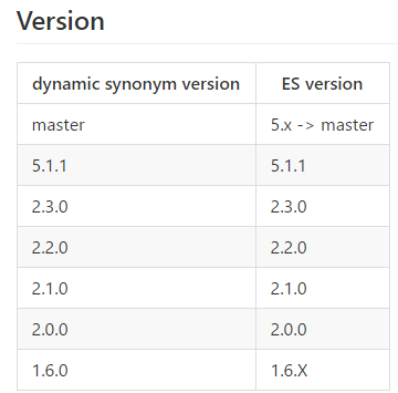 Elasticsearch2.x 同义词设置