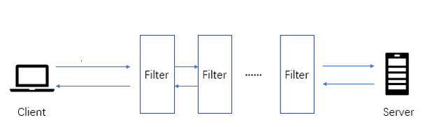 1.7（学习笔记）过滤器(Fliter)[通俗易懂]