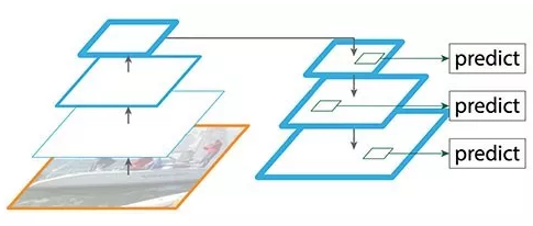 【深度学习】目标检测算法总结（R-CNN、Fast R-CNN、Faster R-CNN、FPN、YOLO、SSD、RetinaNet）