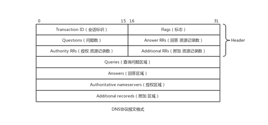 用C语言实现的算法可以没有输出但必须要有输入_dns的服务器地址设置为多少