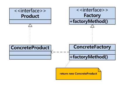 编写一个工厂模式_工厂方法模式优缺点