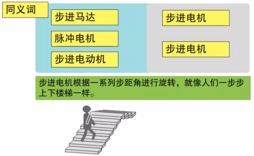 步进电机是什么电机?它的驱动电路的功能是什么_步进电机有哪些主要特性「建议收藏」