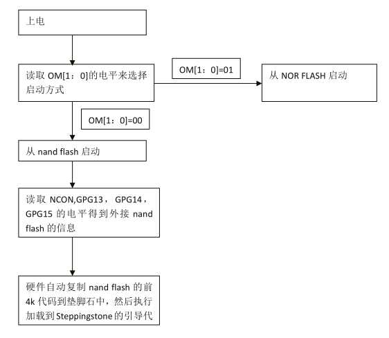 入门 | S3C2440启动过程分析[通俗易懂]