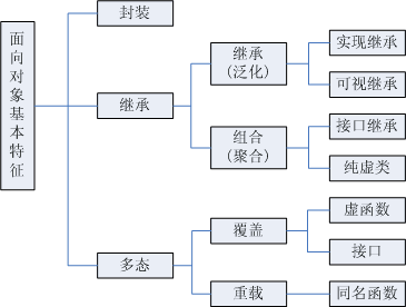 面向对象的三大特征是封装、继承和_____面向对象程序设计的特性有哪些[通俗易懂]