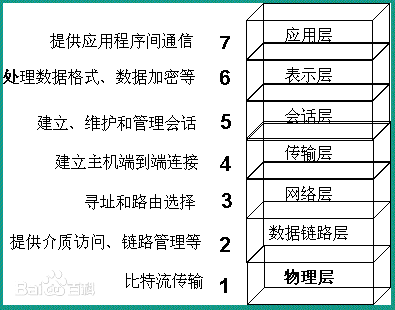 tcp/ip协议层次结构_tcp/ip协议层次结构