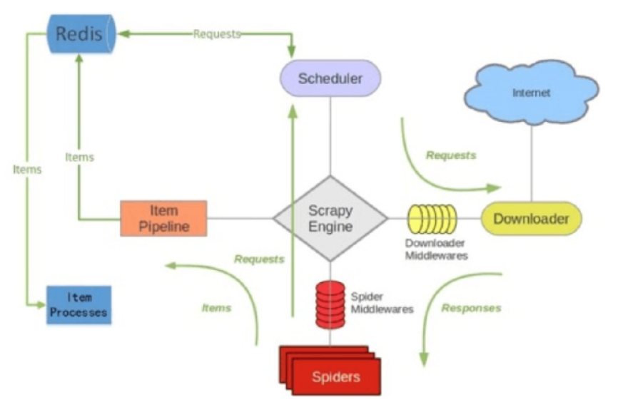 爬虫学习笔记（十二）—— scrapy-redis（一）：基本使用、介绍