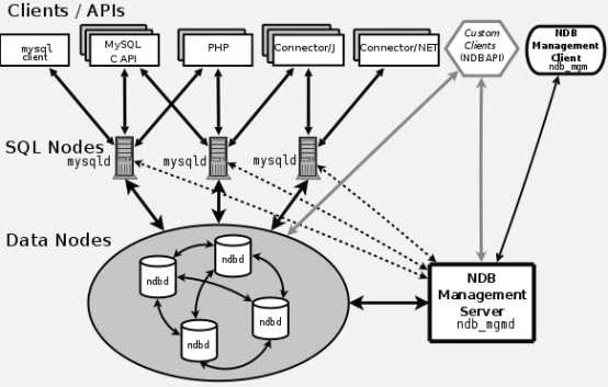 MySql（十六）：MySql架构设计——MySQL Cluster